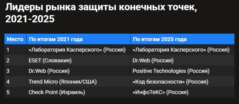 Антивирусное импортозамещение сработало: в России почти перестали пользоваться иностранным защитным ПО