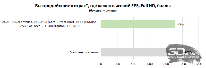 Обзор игрового ноутбука ASUS ROG Zephyrus G14 GU405: пример удачной погони за двумя зайцами