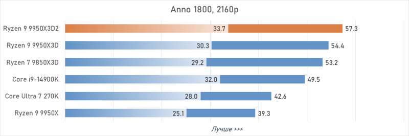 Обзор Ryzen 9 9950X3D2: правильный 16-ядерник с 3D-кешем