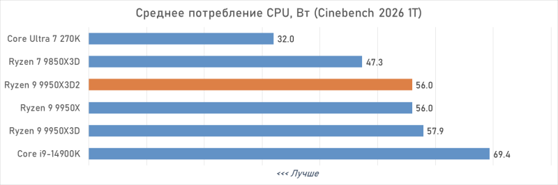 Обзор Ryzen 9 9950X3D2: правильный 16-ядерник с 3D-кешем