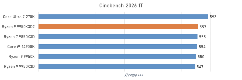 Обзор Ryzen 9 9950X3D2: правильный 16-ядерник с 3D-кешем