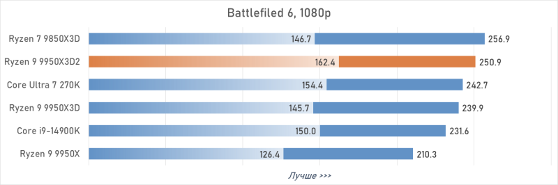 Обзор Ryzen 9 9950X3D2: правильный 16-ядерник с 3D-кешем