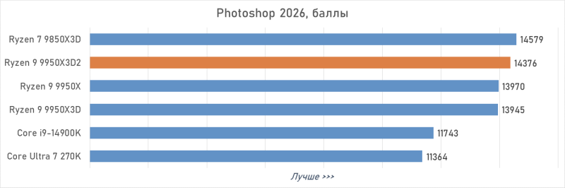 Обзор Ryzen 9 9950X3D2: правильный 16-ядерник с 3D-кешем
