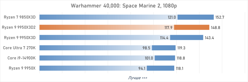 Обзор Ryzen 9 9950X3D2: правильный 16-ядерник с 3D-кешем