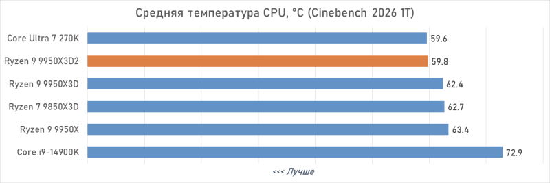Обзор Ryzen 9 9950X3D2: правильный 16-ядерник с 3D-кешем