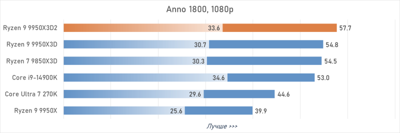 Обзор Ryzen 9 9950X3D2: правильный 16-ядерник с 3D-кешем