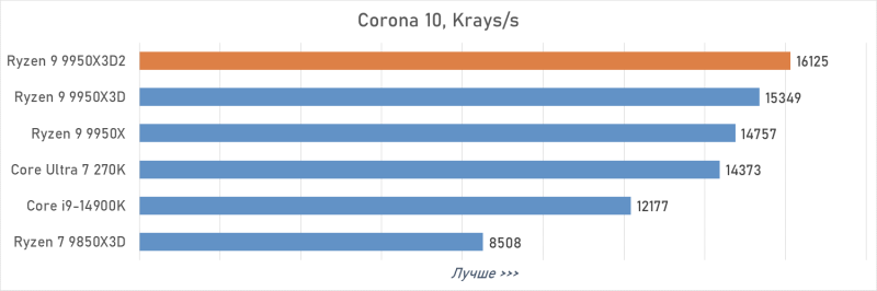 Обзор Ryzen 9 9950X3D2: правильный 16-ядерник с 3D-кешем