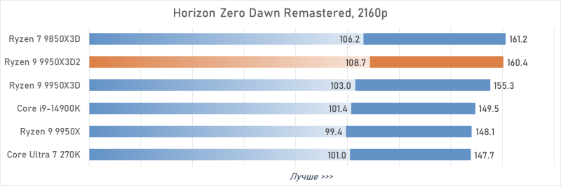 Обзор Ryzen 9 9950X3D2: правильный 16-ядерник с 3D-кешем