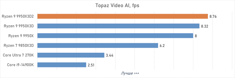 Обзор Ryzen 9 9950X3D2: правильный 16-ядерник с 3D-кешем