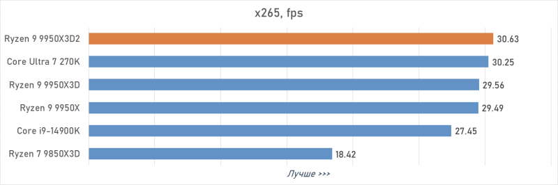 Обзор Ryzen 9 9950X3D2: правильный 16-ядерник с 3D-кешем