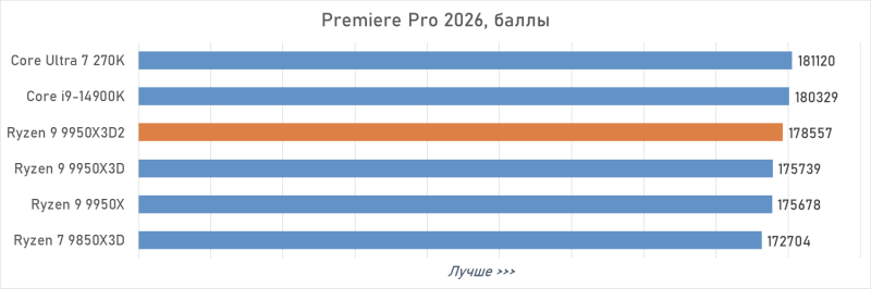 Обзор Ryzen 9 9950X3D2: правильный 16-ядерник с 3D-кешем