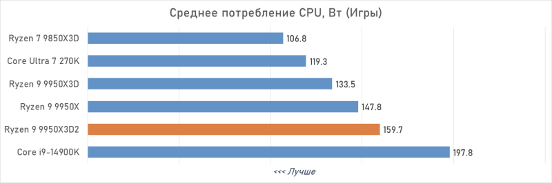Обзор Ryzen 9 9950X3D2: правильный 16-ядерник с 3D-кешем