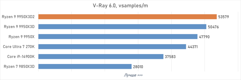 Обзор Ryzen 9 9950X3D2: правильный 16-ядерник с 3D-кешем