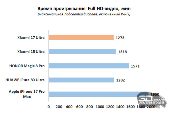 Обзор смартфона Xiaomi 17 Ultra: человечный камерофон с настоящим зумом
